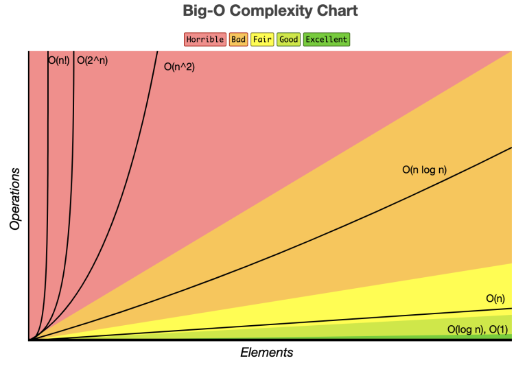 Big O Notation